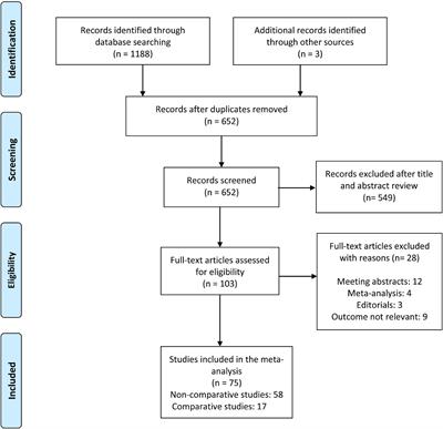 The incidence and risk of venous thromboembolism associated with peripherally inserted central venous catheters in hospitalized patients: A systematic review and meta-analysis